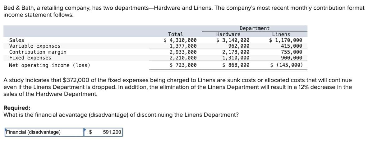 Bed & Bath, a retailing company, has two departments-Hardware and Linens. The company's most recent monthly contribution format
income statement follows:
Sales
Variable expenses
Contribution margin
Fixed expenses
Net operating income (loss)
Total
$ 4,310,000
1,377,000
2,933,000
2,210,000
$ 723,000
Department
Linens
$ 1,170,000
415,000
755,000
900,000
Hardware
$ 3,140,000
962,000
2,178,000
1,310,000
$ 868,000
$ (145,000)
A study indicates that $372,000 of the fixed expenses being charged to Linens are sunk costs or allocated costs that will continue
even if the Linens Department is dropped. In addition, the elimination of the Linens Department will result in a 12% decrease in the
sales of the Hardware Department.
Required:
What is the financial advantage (disadvantage) of discontinuing the Linens Department?
Financial (disadvantage)
$ 591,200