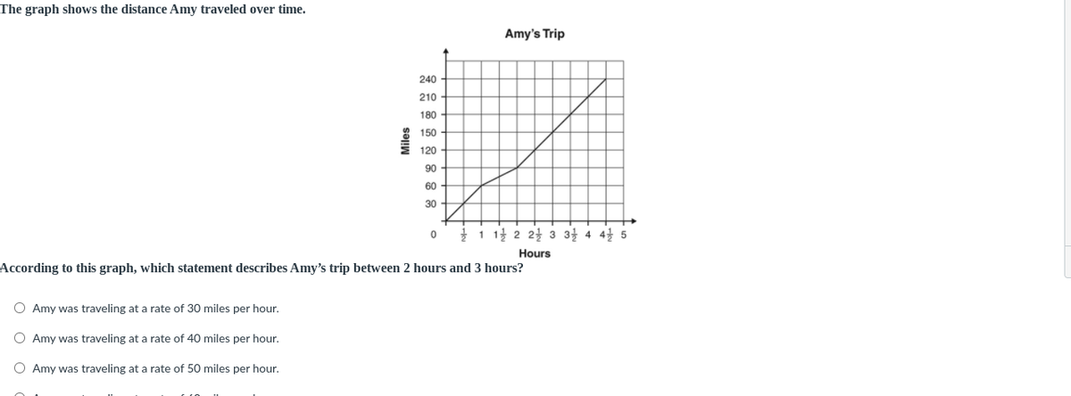 The graph shows the distance Amy traveled over time.
Miles
O Amy was traveling at a rate of 30 miles per hour.
O Amy was traveling at a rate of 40 miles per hour.
O Amy was traveling at a rate of 50 miles per hour.
240
210
180
150
120
90
60
30
0
Amy's Trip
1 1 2 2 3 3 4 4 5
Hours
According to this graph, which statement describes Amy's trip between 2 hours and 3 hours?