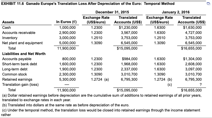 EXHIBIT 11.6 Ganado Europe's Translation Loss After Depreciation of the Euro: Temporal Method
December 31, 2015
January 2, 2016
Exchange Rate
(US$leuro)
Translated
Exchange Rate
Translated
In Euros (€)
1,000,000
Assets
Accounts (US$)
(US$leuro)
Accounts (US$)
Cash
$1,230,000
3,567,000
1.2300
1.6300
$1,630,000
Accounts receivable
2,900,000
1.2300
1.6300
4,727,000
Inventory
Net plant and equipment
3,000,000
1.2510
3,753,000
1.2510
3,753,000
5,000,000
1.3090
6,545,000
1.3090
6,545,000
Total
11,900,000
$15,095,000
$16,655,000
Liabilities and Net Worth
Accounts payable
800,000
1.2300
$984,000
1.6300
$1,304,000
Short-term bank debt
1,600,000
1.2300
1,968,000
1.6300
2,608,000
Long-term debt
1,900,000
1.2300
3,097,000
3,010,700
2,337,000
1.6300
Common stock
2,300,000
1.3090
3,010,700
1.3090
1.2724 (a)
Retained earnings
Translation gain (loss)
5,300,000
6,795,300
1.2724 (b)
6,795,300
(c)
?
Total
11,900,000
$15,095,000
$16,655,000
(a) Dollar retained earnings before depreciation are the cumulative sum of additions to retained earnings of all prior years,
translated to exchange rates in each year.
(b) Translated into dollars at the same rate as before depreciation of the euro.
(c) Under the temporal method, the translation loss would be closed into retained earnings through the income statement
rather
