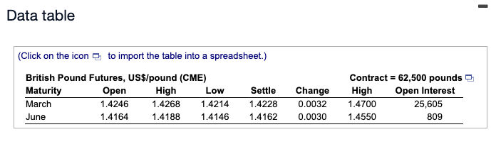 Data table
(Click on the icon o to import the table into a spreadsheet.)
British Pound Futures, US$/pound (CME)
Оpen
Contract = 62,500 pounds D
High
Maturity
High
Settle
Change
Open Interest
Low
March
1.4246
1.4268
1.4214
1.4228
0.0032
1.4700
25,605
June
1.4164
1.4188
1.4146
1.4162
0.0030
1.4550
809
