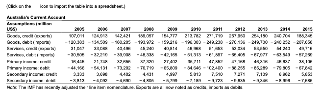 (Click on the
icon to import the table into a spreadsheet.)
Australia's Current Account
Assumptions (million
US)
Goods, credit (exports)
2005
2006
2007
2008
2009
2010
2011
2012
2013
2014
2015
107,011
124,913
142,421
189,057
154,777
213,782 271,719
257,950 254,180
240,704 188,345
- 120,383 - 134,509 - 160,205 - 193,972 - 159,216 - 196,303 - 249,238 - 270,136 - 249,700 - 240,252 - 207,658
Goods, debit (imports)
Services, credit (exports)
Services, debit (imports)
53,550
- 51,313 -61,897 - 65,405 -67,977 - 63,549 -57,269
31,047
33,088
40,496
45,240
40,814
46,968
51,653
53,034
54,240
49,716
- 30,505
- 32,219 - 39,908 - 48,338
- 42,165
Primary income: credit
Primary income: debit
16,445
21,748
32,655
37,320
27,402
35,711
47,852
47,168
46,316
46,637
38,105
- 84,646 - 102,400 - 88,255 - 85,289 - 79,805 - 67,842
7,109
- 9,346
- 44,166 - 54,131
- 73,202
- 76,719
- 65,809
Secondary income: credit
Secondary income: debit
3,333
3,698
4,402
4,431
4,997
5,813
7,510
7,271
6,962
5,853
- 3,813
-4,092
-4,690
- 4,805
- 5,799
-7,189
-9,723
- 9,635
- 8,996
-7,685
Note: The IMF has recently adjusted their line item nomenclature. Exports are all now noted as credits, imports as debits.
