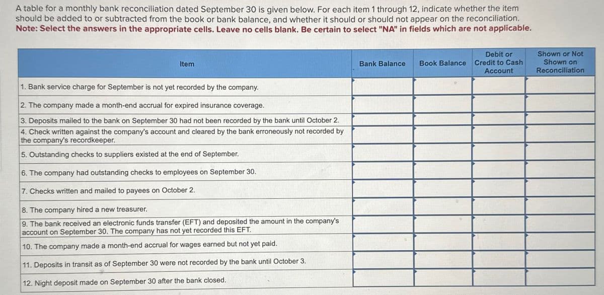 A table for a monthly bank reconciliation dated September 30 is given below. For each item 1 through 12, indicate whether the item
should be added to or subtracted from the book or bank balance, and whether it should or should not appear on the reconciliation.
Note: Select the answers in the appropriate cells. Leave no cells blank. Be certain to select "NA" in fields which are not applicable.
Item
1. Bank service charge for September is not yet recorded by the company.
2. The company made a month-end accrual for expired insurance coverage.
3. Deposits mailed to the bank on September 30 had not been recorded by the bank until October 2.
4. Check written against the company's account and cleared by the bank erroneously not recorded by
the company's recordkeeper.
5. Outstanding checks to suppliers existed at the end of September.
6. The company had outstanding checks to employees on September 30.
7. Checks written and mailed to payees on October 2.
8. The company hired a new treasurer.
9. The bank received an electronic funds transfer (EFT) and deposited the amount in the company's
account on September 30. The company has not yet recorded this EFT.
10. The company made a month-end accrual for wages earned but not yet paid.
11. Deposits in transit as of September 30 were not recorded by the bank until October 3.
12. Night deposit made on September 30 after the bank closed.
Bank Balance
Debit or
Book Balance Credit to Cash
Account
Shown or Not
Shown on
Reconciliation