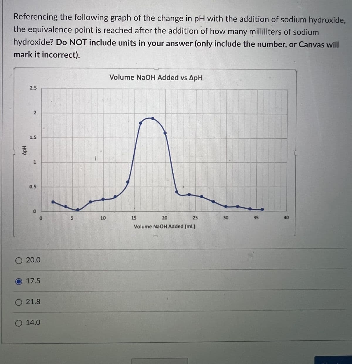 Referencing the following graph of the change in pH with the addition of sodium hydroxide,
the equivalence point is reached after the addition of how many milliliters of sodium
hydroxide? Do NOT include units in your answer (only include the number, or Canvas will
mark it incorrect).
ApH
2.5
1.5
0.5
1
2
0
5
20.0
17.5
21.8
14.0
Volume NaOH Added vs ApH
10
15
20
25
30
35
40
Volume NaOH Added (mL)