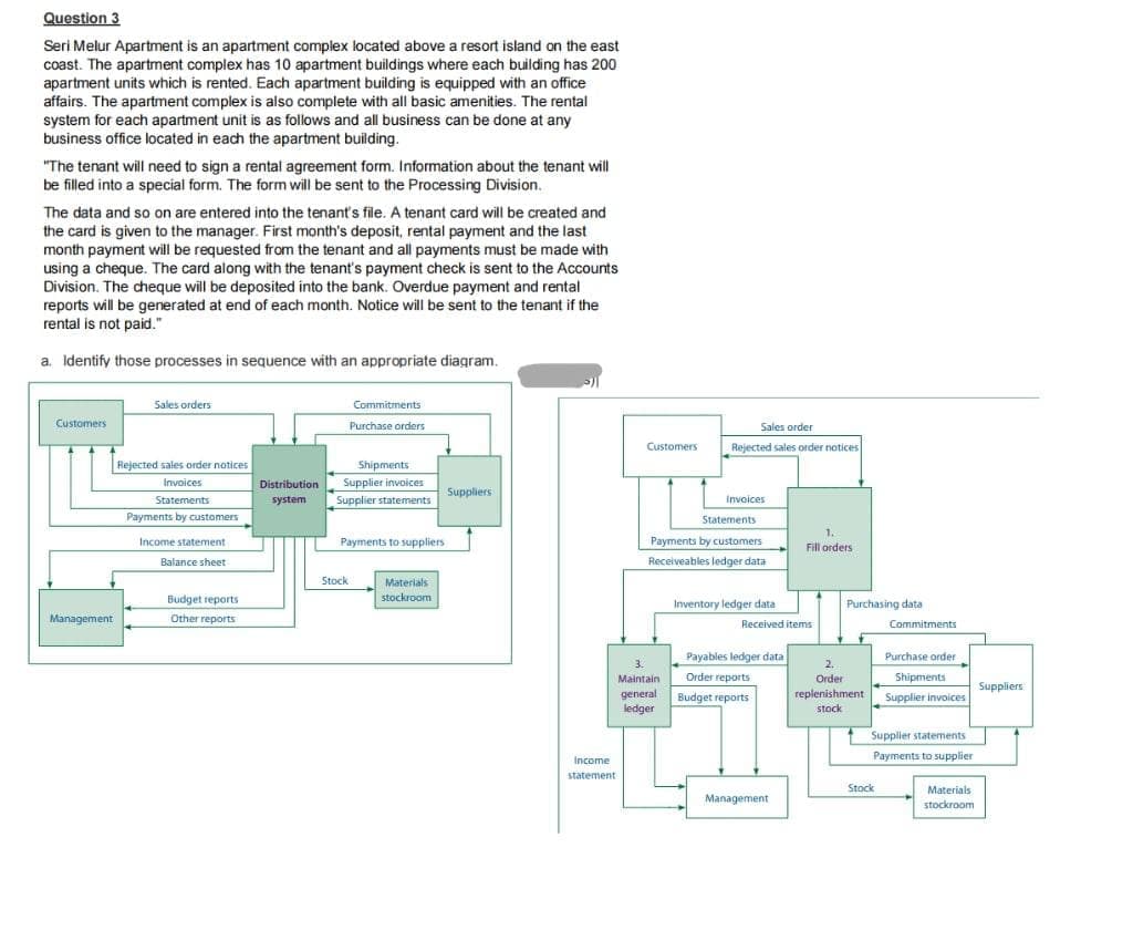 Question 3
Seri Melur Apartment is an apartment complex located above a resort island on the east
coast. The apartment complex has 10 apartment buildings where each building has 200
apartment units which is rented. Each apartment building is equipped with an office
affairs. The apartment complex is also complete with all basic amenities. The rental
system for each apartment unit is as follows and all business can be done at any
business office located in each the apartment building.
"The tenant will need to sign a rental agreement form. Information about the tenant will
be filled into a special form. The form will be sent to the Processing Division.
The data and so on are entered into the tenant's file. A tenant card will be created and
the card is given to the manager. First month's deposit, rental payment and the last
month payment will be requested from the tenant and all payments must be made with
using a cheque. The card along with the tenant's payment check is sent to the Accounts
Division. The cheque will be deposited into the bank. Overdue payment and rental
reports will be generated at end of each month. Notice will be sent to the tenant if the
rental is not paid."
a. Identify those processes in sequence with an appropriate diagram.
Sales orders
Commitments
Customers
Purchase orders
Sales order
Customers
Rejected sales order notices
Rejected sales order notices
Shipments
Supplier invoices
Invoices
Distribution
Suppliers
Statements
system
Supplier statements
Invoices
Payments by customers
Statements
1.
Income statement
Payments to suppliers
Payments by customers
Fill orders
Balance sheet
Receiveables ledger data
Stock
Materials
stockroom
Inventory ledger data
Budget reports
Purchasing data
Management
Other reports
Received items
Commitments
Payables ledger data
Purchase order
3.
2.
Order reports
Shipments
replenishment Supplier invoices
Maintain
Order
Suppliers
general
Budget reports
ledger
stock
Supplier statements
Income
Payments to supplier
statement
Stock
Materials
Management
stockroom
