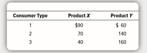 Product Y
$ 60
140
Consumer Type
Product X
1
$90
70
2
3
40
160
