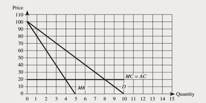 Price
110
100
90
80
70
60
50
40
30
MC AC
20
10
MR
Quantity
0 1 2 3 4 5
6 7 8 9 10 11 12 13 14 15
