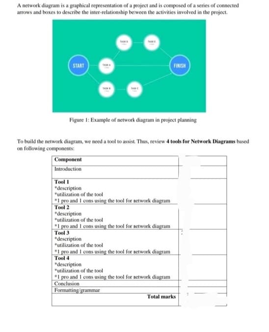 A network diagram is a graphical representation of a project and is composed of a series of connected
arrows and boxes to describe the inter-relationship between the activities involved in the project.
START
Figure 1: Example of network diagram in project planning
Component
Introduction
To build the network diagram, we need a tool to assist. Thus, review 4 tools for Network Diagrams based
on following components:
Tool 1
*description
*utilization of the tool
TASK
*I pro and I cons using the tool for network diagram
Tool 2
*description
*utilization of the tool
*1 pro and I cons using the tool for network diagram
Tool 3
*description
*utilization of the tool
*1 pro and I cons using the tool for network diagram
Tool 4
*description
*utilization of the tool
FINISH
*1 pro and I cons using the tool for network diagram
Conclusion
Formatting/grammar
Total marks