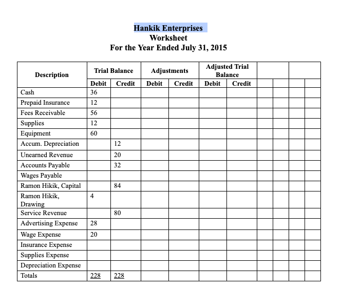 Hankik Enterprises
Worksheet
For the Year Ended July 31, 2015
Adjusted Trial
Trial Balance
Adjustments
Description
Balance
Debit
Debit
Credit
Credit
Debit
Credit
Cash
36
Prepaid Insurance
12
Fees Receivable
56
Supplies
12
Equipment
60
Accum. Depreciation
12
Uncarned Revenue
20
Accounts Payable
32
Wages Payable
Ramon Hikik, Capital
84
Ramon Hikik,
4
Drawing
Service Revenue
80
Advertising Expense
28
Wage Expense
20
Insurance Expense
Supplies Expense
Depreciation Expense
228
Totals
228
