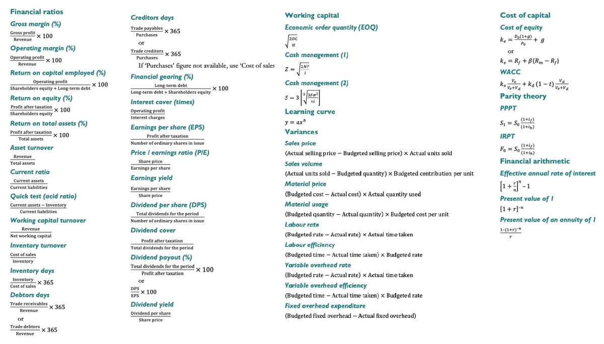 Financial ratios
Creditors days
Working capital
Cost of capital
Gross margin (%)
Economic order quantity (EOQ)
Cost of equity
Trade payables
Gross profit
x 365
Purchases
× 100
2DC
ke =
Do(1+g)
+ g
Po
Revenue
or
H
Operating margin (%)
Trade creditors
or
Operating profit
x 100
x 365
Cash management (1)
Purchases
ke = R, + B(Rm – R;)
Revenue
If 'Purchases' figure not available, use 'Cost of sales
2NF
Z =
Return on capital employed (%)
Financial gearing (%)
WACC
Cash management (2)
Ve
ke:
Ve+Va
Va
+ ka (1 – t)
Operating profit
x 100
Long-term debt
Shareholders equity + Long-term debt
x 100
Ve+Va
Long-term debt + Shareholders equity
Return on equity (%)
S = 3
Parity theory
Interest cover (times)
Operating profit
Interest charges
Profit after taxation
x 100
Learning curve
PPPT
Shareholders equity
(1+ir)
Return on total assets (%)
y = axb
S1 = So
(1+in)
Earnings per share (EPS)
Profit after taxation
Variances
x 100
IRPT
Profit after taxation
Total assets
Number of ordinary shares in issue
Sales price
(1+if)
Asset turnover
Price I earnings ratio (PIE)
(Actual selling price – Budgeted selling price) x Actual units sold
Fo = So
(1+in)
Revenue
Share price
Financial arithmetic
Total assets
Sales volume
Earnings per share
Current ratio
(Actual units sold – Budgeted quantity) x Budgeted contribution per unit
Effective annual rate of interest
Earnings yield
Current assets
Material price
[1+"-1
Current liabilities
Earnings per share
Quick test (acid ratio)
(Budgeted cost – Actual cost) x Actual quantity used
Share price
Present value of I
Current assets - Inventory
Dividend per share (DPS)
Material usage
[1+ r]-"
Present value of an annuity of I
Current liabilities
Total dividends for the period
(Budgeted quantity – Actual quantity) x Budgeted cost per unit
Working capital turnover
Number of ordinary shares in issue
Labour rate
Revenue
Dividend cover
1-(1+r)-"
Net working capital
(Budgeted rate – Actual rate) x Actual time taken
Profit after taxation
Inventory turnover
Labour efficiency
Total dividends for the period
(Budgeted time - Actual time taken) x Budgeted rate
Cost of sales
Dividend payout (%)
Inventory
Total dividends for the period
Variable overhead rate
Inventory days
x 100
Profit after taxation
(Budgeted rate – Actual rate) x Actual time taken
Inventory
x 365
or
Cost of sales
Variable overhead efficiency
DPS
Debtors days
× 100
(Budgeted time - Actual time taken) x Budgeted rate
EPS
Dividend yield
Trade receivables
x 365
Fixed overhead expenditure
Revenue
Dividend per share
(Budgeted fixed overhead – Actual fixed overhead)
or
Share price
Trade debtors
x 365
Revenue
