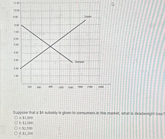11.00
10.00
9.00
8.00
7.00
6.00
5.00
4.00
3.00
2.00
1.00
300 600
900
O c. $2,500
O d. $1,200
Domand
Supply
1200 1500 1800 2100 2400
27
Suppose that a $4 subsidy is given to consumers in this market, what is deadweight loss?
O a. $1,800
O b. $2,000