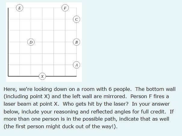 E
F
D
В
Here, we're looking down on a room with 6 people. The bottom wall
(including point X) and the left wall are mirrored. Person F fires a
laser beam at point X. Who gets hit by the laser? In your answer
below, include your reasoning and reflected angles for full credit. If
more than one person is in the possible path, indicate that as well
(the first person might duck out of the way!).
