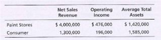 Net Sales
Operating
Income
Average Total
Assets
Revenue
Paint Stores
Consumer
$ 4,000,000
1,300,000
$ 476,000
196,000
S 1,420,000
1,585,000
