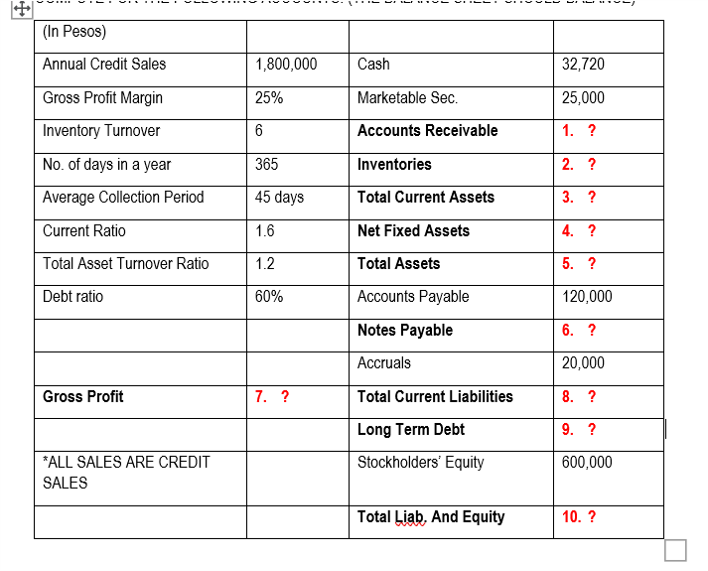 (In Pesos)
Annual Credit Sales
1,800,000
Cash
32,720
Gross Profit Margin
25%
Marketable Sec.
25,000
Inventory Turnover
6
Accounts Receivable
1. ?
No. of days in a year
365
Inventories
2. ?
Average Collection Period
45 days
Total Current Assets
3. ?
Current Ratio
1.6
Net Fixed Assets
4. ?
Total Asset Turnover Ratio
1.2
Total Assets
5. ?
Debt ratio
60%
Accounts Payable
120,000
Notes Payable
6. ?
Accruals
20,000
Gross Profit
7. ?
Total Current Liabilities
8. ?
Long Term Debt
9. ?
*ALL SALES ARE CREDIT
Stockholders' Equity
600,000
SALES
Total Liab, And Equity
10. ?
