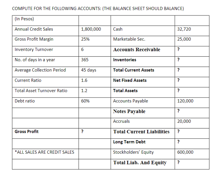 COMPUTE FOR THE FOLLOWING ACCOUNTS: (THE BALANCE SHEET SHOULD BALANCE)
(In Pesos)
Annual Credit Sales
1,800,000
Cash
32,720
Gross Profit Margin
25%
Marketable Sec.
25,000
Inventory Turnover
6
Accounts Receivable
?
No. of days in a year
365
Inventories
?
Average Collection Period
45 days
Total Current Assets
?
Current Ratio
1.6
Net Fixed Assets
?
Total Asset Turnover Ratio
1.2
Total Assets
?
Debt ratio
60%
Accounts Payable
120,000
Notes Payable
?
Accruals
20,000
Gross Profit
?
Total Current Liabilities
?
Long Term Debt
?
*ALL SALES ARE CREDIT SALES
Stockholders' Equity
600,000
Total Liab. And Equity
?
