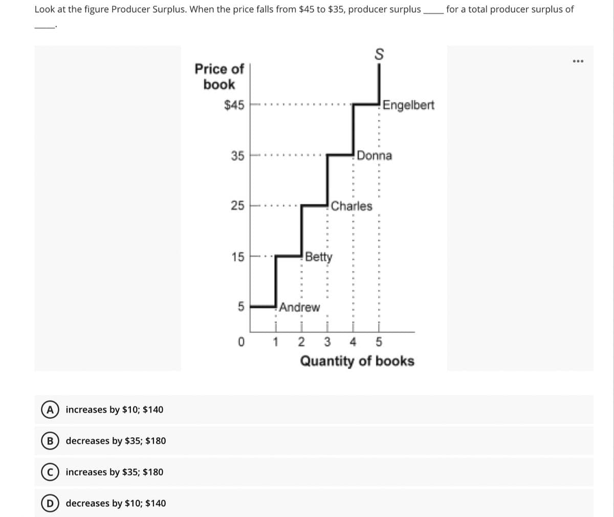 Look at the figure Producer Surplus. When the price falls from $45 to $35, producer surplus_
for a total producer surplus of
S
...
Price of
book
$45
Engelbert
35
Donna
....
25
Charles
15
Betty
Andrew
0 1
2
4
Quantity of books
A
increases by $10; $140
decreases by $35; $180
C) increases by $35; $180
decreases by $10; $140

