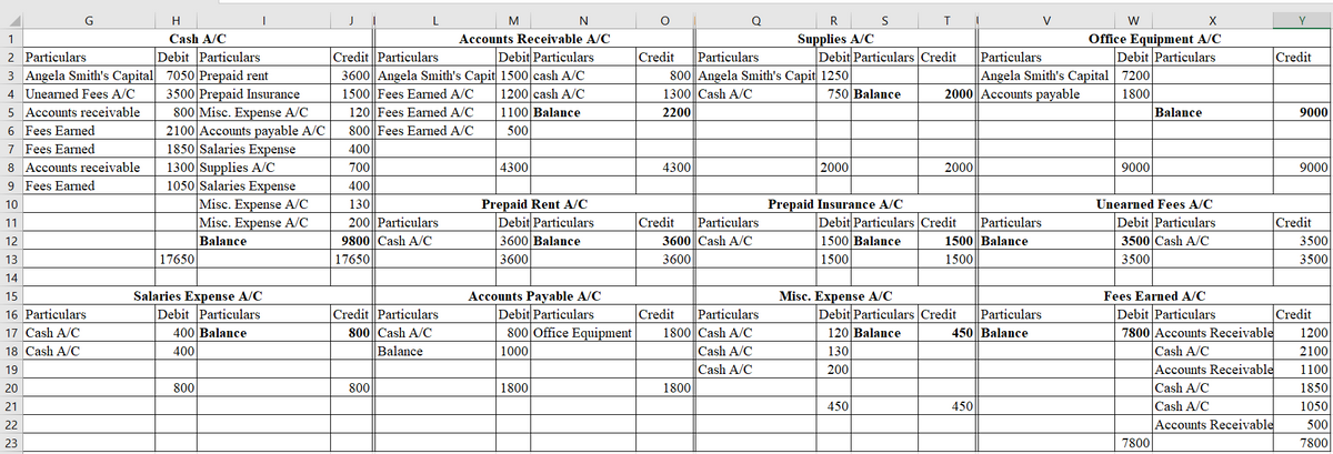 G
M
Q
R
V
W
Cash A/C
Debit Particulars
Supplies A/C
Debit Particulars Credit
Office Equipment A/C
Debit Particulars
1
Accounts Receivable A/C
Credit Particulars
3600 Angela Smith's Capit 1500 cash A/C
1500 Fees Earned A/C
120 Fees Earned A/C
Debit Particulars
Particulars
Particulars
Angela Smith's Capital 7200
Credit
2 Particulars
3 Angela Smith's Capital 7050 Prepaid rent
4 Unearned Fees A/C
5 Accounts receivable
6 Fees Earned
7 Fees Earned
Credit
800 Angela Smith's Capit 1250
1200 cash A/C
1100 Balance
1800
Balance
3500 Prepaid Insurance
800 Misc. Expense A/C
2100 Accounts payable A/C
1850 Salaries Expense
1300 Supplies A/C
1050 Salaries Expense
Misc. Expense A/C
Misc. Expense A/C
Balance
1300 Cash A/C
750 Balance
2000 Accounts payable
2200
9000
800 Fees Eaned A/C
500
400
8 Accounts receivable
700
4300
4300
2000
2000
9000
9000
9 Fees Earned
400
130
Prepaid Rent A/C
Debit Particulars
10
Prepaid Insurance A/C
Unearned Fees A/C
200 Particulars
Credit
Particulars
Debit Particulars Credit
Particulars
Debit Particulars
Credit
3500
11
12
9800 Cash A/C
3600 Balance
3600 Cash A/C
1500 Balance
1500 Balance
3500 Cash A/C
13
17650
17650
3600
3600
1500
1500
3500
3500
14
Salaries Expense A/C
Debit Particulars
Accounts Payable A/C
Debit Particulars
800 Office Equipment
15
Misc. Expense A/C
Fees Earned A/C
Credit Particulars
Debit Particulars Credit
Debit Particulars
7800 Accounts Receivable
16 Particulars
Credit
Particulars
Particulars
Credit
17 Cash A/C
400 Balance
800 Cash A/C
1800 Cash A/C
120 Balance
450 Balance
1200
400
Cash A/C
Accounts Receivable
Cash A/C
Cash A/C
18 Cash A/C
Balance
1000
Cash A/C
130
2100
19
Cash A/C
200
1100
20
800
800
1800
1800
1850
21
450
450
1050
22
Accounts Receivable
500
23
7800
7800
