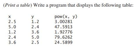 (Print a table) Write a program that displays the following table:
y
1.2
pow(x, у)
3.00281
2.5
5.0
2.4
47.5913
1.2
3.6
5.0
1.92776
2.4
79.6262
3.6
2.5
24.5899
