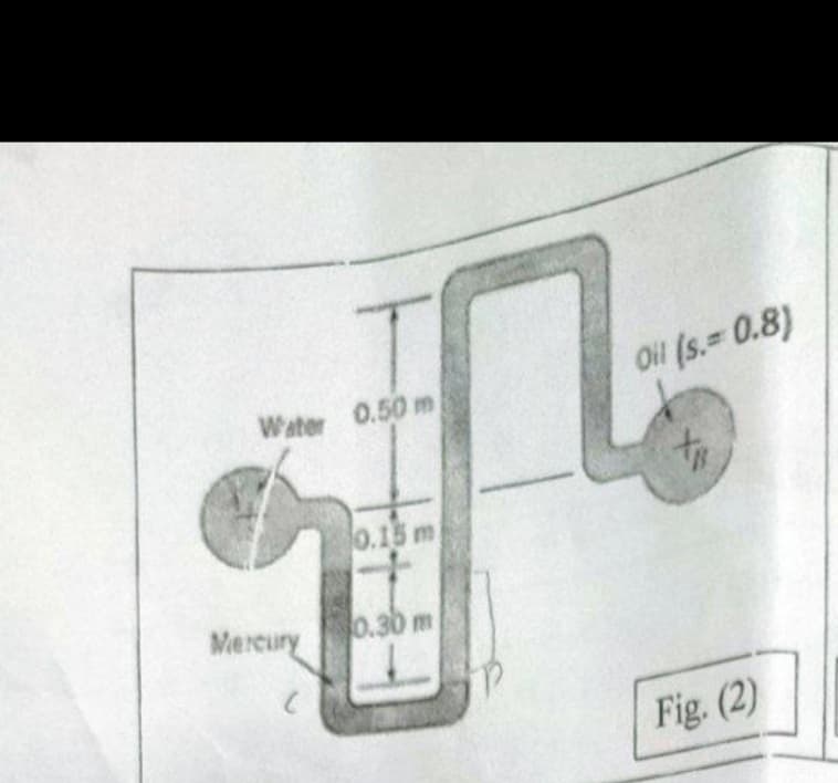 Oil (s. 0.8)
Water
0.50 m
to
0.15 m
Mercury
0.30 m
Fig. (2)
