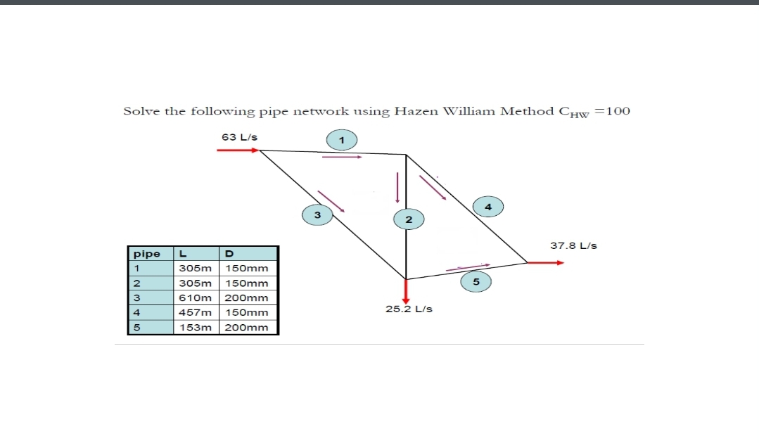 Solve the following pipe network using Hazen William Method CHw =100
63 L/s
37.8 L/s
pipe
D
305m
150mm
2
305m
150mm
610m
200mm
25.2 L/s
4
457m
150mm
153m
200mm
