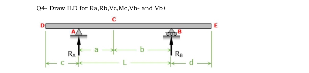 Q4- Draw ILD for Ra, Rb, Vc, Mc,Vb- and Vb+
RA
000
RB
E