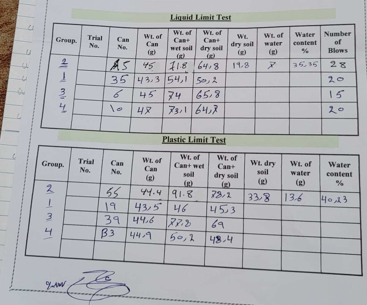 Liquid Limit Test
Wt. of
Wt. of
Water
Number
Wt. of
Can
Wt. of
water
Group.
Trial
Wt.
Can
Can+
Can+
content
of
dry soil
(g)
No.
No.
wet soil dry soil
(g)
(g)
(g)
%
Blows
(g)
F1.8164,8
43,3 54,1 50,2
AS 45
28
19.8
35,35
35
20
6
45
ヌ4
65,8
15
lo
42
7311 64,2
20
Plastic Limit Test
Wt. of
Wt. of
Сan
Wt. of
Can+
Group.
Trial
Can
Can+ wet
Wt. dry
Wt. of
Water
No.
No.
soil
water
soil
(g)
44.4 91.8
43,5 46
content
dry soil
(g)
28,2
(g)
(g)
(g)
%
2
55
19
39
B3
33,8
13.6
40,23
45.3
44,6
69
44.9
50,2
48.4
-| mi
