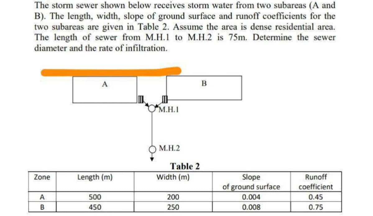 The storm sewer shown below receives storm water from two subareas (A and
B). The length, width, slope of ground surface and runoff coefficients for the
two subareas are given in Table 2. Assume the area is dense residential area.
The length of sewer from M.H.1 to M.H.2 is 75m. Determine the sewer
diameter and the rate of infiltration.
Zone
A
B
A
Length (m)
500
450
M.H.1
M.H.2
Table 2
Width (m)
200
250
B
Slope
of ground surface
0.004
0.008
Runoff
coefficient
0.45
0.75