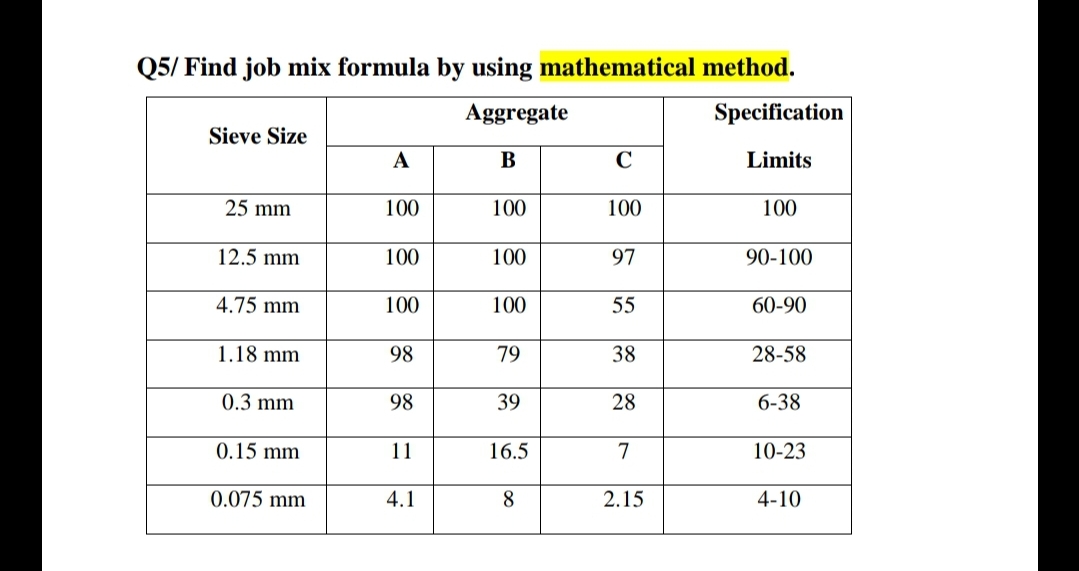 Q5/ Find job mix formula by using mathematical method.
Aggregate
Specification
Sieve Size
A
B
C
Limits
25 mm
100
100
100
100
12.5 mm
100
100
97
90-100
4.75 mm
100
100
55
60-90
1.18 mm
98
79
38
28-58
0.3 mm
98
39
28
6-38
0.15 mm
11
16.5
7
10-23
0.075 mm
4.1
8
2.15
4-10
