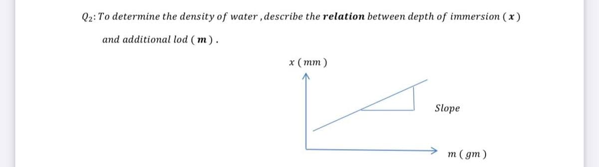 Q2: To determine the density of water, describe the relation between depth of immersion (x)
and additional lod (m).
х (тт)
Slope
т (дт)
