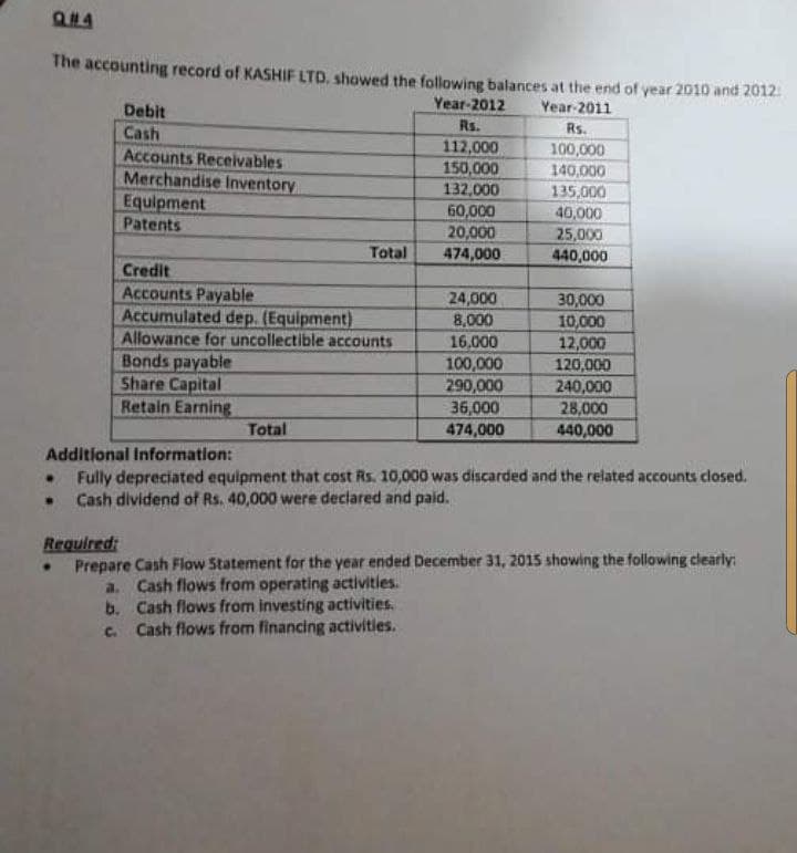 Q#4
The accounting record of KASHIF LTD. showed the following balances at the end of year 2010 and 2012
Debit
Year-2012
Year-2011
Cash
Rs.
Rs.
112,000
150,000
Accounts Receivables
Merchandise Inventory
Equipment
Patents
100,000
140,000
135,000
40,000
25,000
440,000
132,000
60,000
20,000
474,000
Total
Credit
Accounts Payable
Accumulated dep. (Equipment)
Allowance for uncollectible accounts
Bonds payable
Share Capital
Retain Earning
24,000
8,000
16,000
100,000
290,000
36,000
474,000
30,000
10,000
12,000
120,000
240,000
28,000
440,000
Total
Additional Information:
Fully depreciated equipment that cost Rs. 10,000 was discarded and the related accounts closed.
Cash dividend of Rs. 40,000 were declared and paid.
Required:
Prepare Cash Flow Statement for the year ended December 31, 2015 showing the following clearly:
a. Cash flows from operating activities.
b. Cash flows from investing activities.
c. Cash flows from financing activities.
