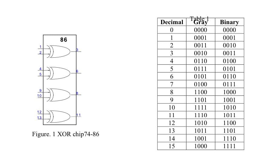 Table 1
Grăy
Decimal
Binary
0000
0000
86
1
0001
0001
2
0011
0010
2
3
0010
0011
4
0110
0100
5
0111
0101
0101
0110
7
0100
0111
8
1100
1000
9.
1101
1001
10
1111
1010
12
11
11
1110
1011
13
12
1010
1100
13
1011
1101
Figure. 1 XOR chip74-86
14
1001
1110
15
1000
1111
906
