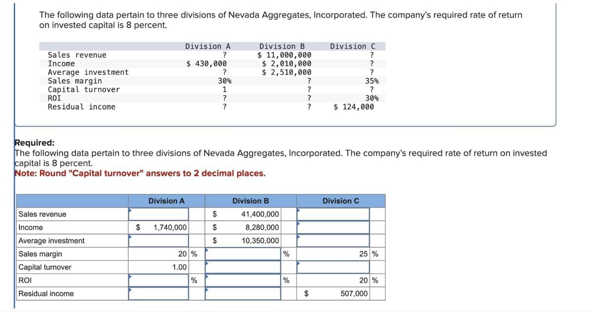 The following data pertain to three divisions of Nevada Aggregates, Incorporated. The company's required rate of return
on invested capital is 8 percent.
Sales revenue
Income
Average investment
Sales margin
Capital turnover
ROI
Residual income
Division A
?
Division B
Division C
$ 11,000,000
?
$ 430,000
$ 2,010,000
?
?
$ 2,510,000
?
30%
?
35%
1
?
?
?
?
?
30%
?
$ 124,000
Required:
The following data pertain to three divisions of Nevada Aggregates, Incorporated. The company's required rate of return on invested
capital is 8 percent.
Note: Round "Capital turnover" answers to 2 decimal places.
Division A
Division B
Division C
Sales revenue
$
41,400,000
Income
$
1,740,000
$
8,280,000
Average investment
S
10,350,000
Sales margin
20 %
%
25 %
Capital turnover
ROI
Residual income
1.00
%
%
20%
S
507,000