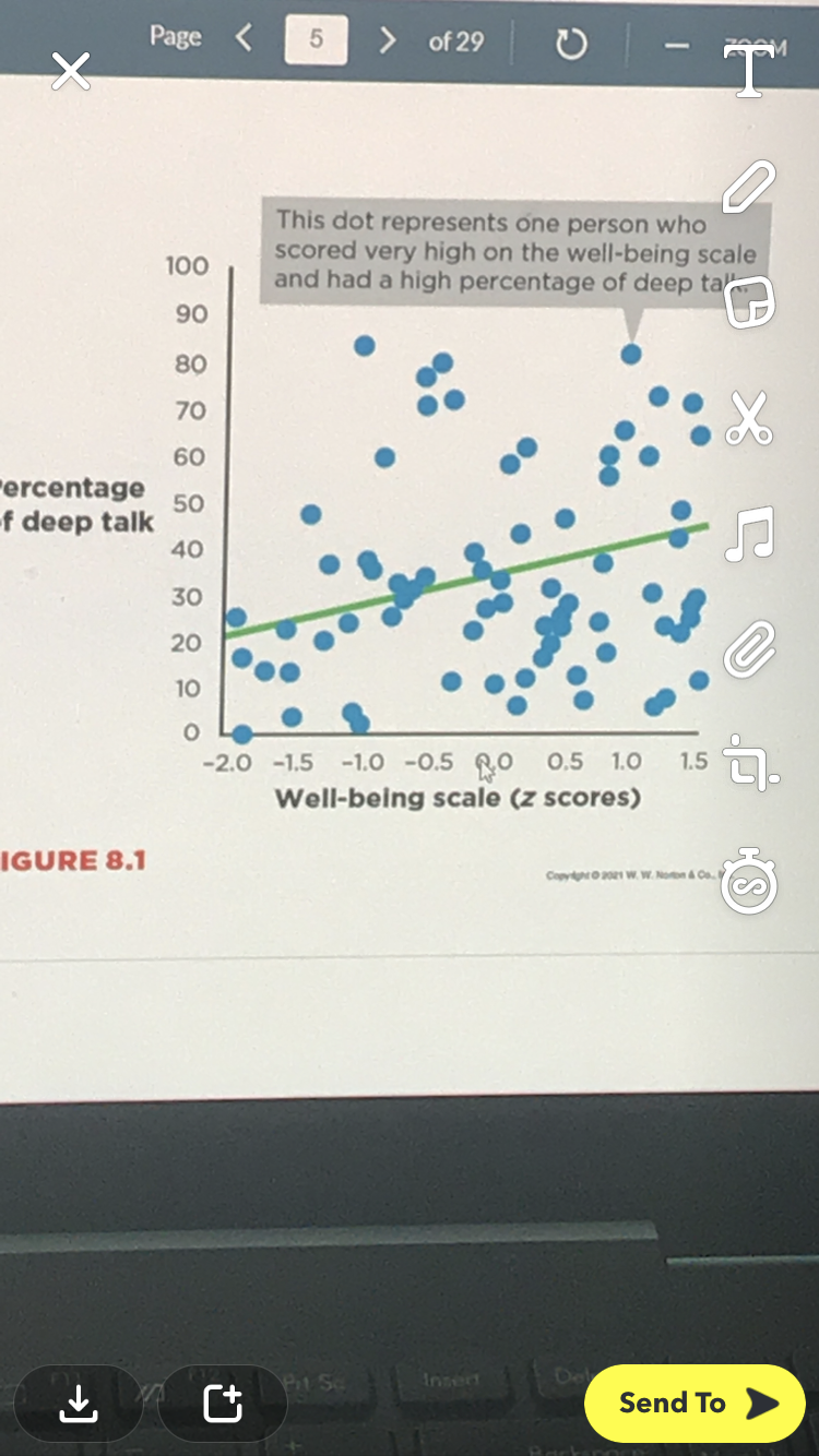 The image contains a scatter plot depicting the relationship between the percentage of deep talk and well-being scores (z scores). The x-axis represents the well-being scale with z scores ranging from -2.0 to 1.5. The y-axis indicates the percentage of deep talk, ranging from 0 to 100.

Each blue dot on the plot represents an individual, showing their respective well-being score and percentage of deep talk. A green trend line is fitted through the data points, suggesting a positive correlation between well-being and the percentage of deep talk. This implies that individuals with higher well-being scores tend to have a greater percentage of deep talk.

Highlighted in a callout box, one specific dot indicates a person who scored very high on the well-being scale and had a high percentage of deep talk.

Figure 8.1 is provided as a reference for the scatter plot, and the copyright information at the bottom states: "Copyright © 2021 W. W. Norton & Co."