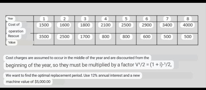 1
1500
2
1600
3
Year
5
2500
60
7
Cost of
1800
2100
2900
3400
4000
operation
Rescue
3500
2500
1700
800
800
600
500
500
Value
Cost charges are assumed to occur in the middle of the year and are discounted from the
beginning of the year, so they must be multiplied by a factor V'/2 = (1 + i)-/2,
We want to find the optimal replacement period. Use 12% annual interest and a new
machine value of $5,000.00
