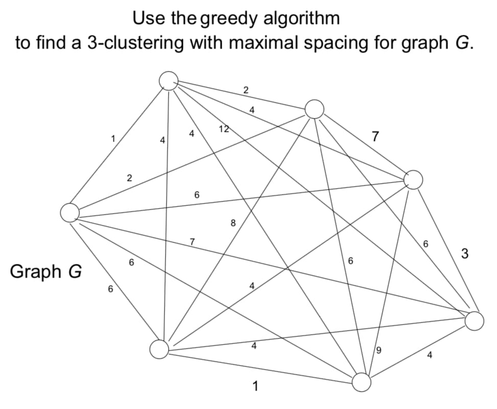 Use the greedy algorithm
to find a 3-clustering with maximal spacing for graph G.
2
4
12
7
4
2
8
3
6.
Graph G
4.
4
1
4.
