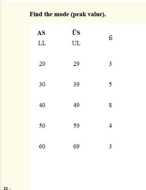 Find the mode (peak value).
AS
ÜS
fi
LL
UL
20
29
3
30
39
5
40
49
50
59
4
60
69
3
