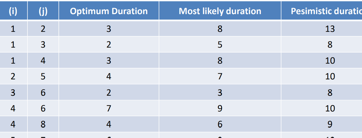 (i)
(j)
Optimum Duration
Most likely duration
Pesimistic duratic
1
2
8
13
1
3
5
8
1
4
3
8
10
2
5
4
7
10
3
2
3
8
4
7
9.
10
4
8
4
6
