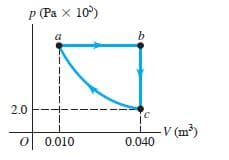 p (Pa x 10)
a
b
2.0
V (m³)
0.010
0.040
