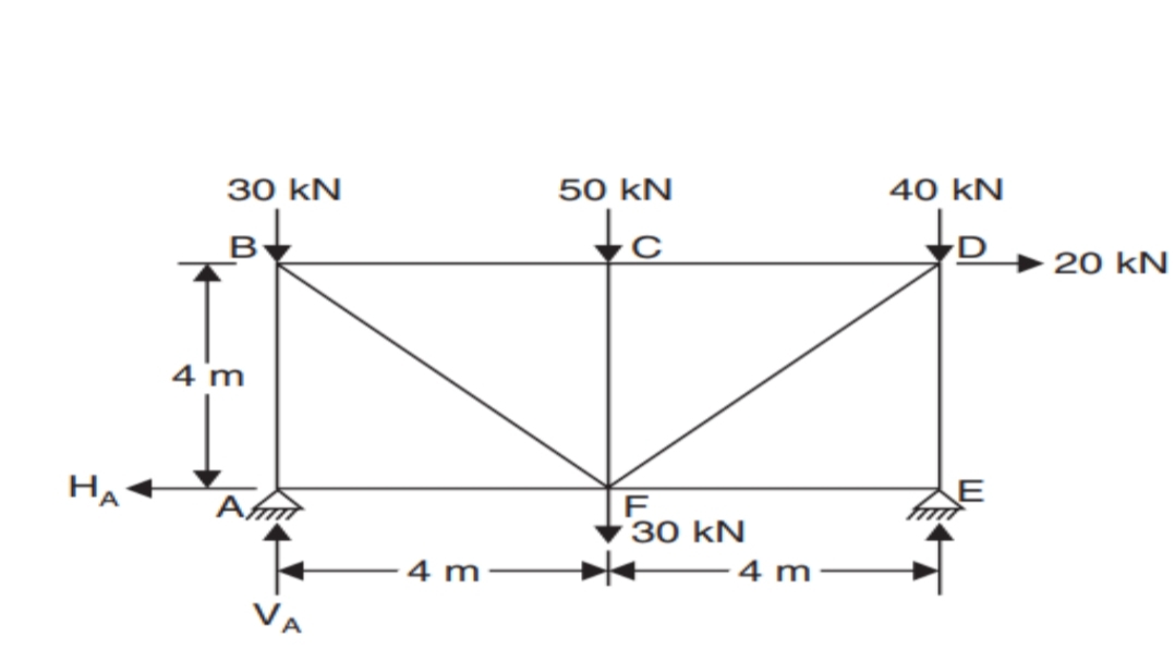 40 kN
з0 KN
50 kN
20 kN
B
4 m
HA
30 kN
4 m
4 m
VA
