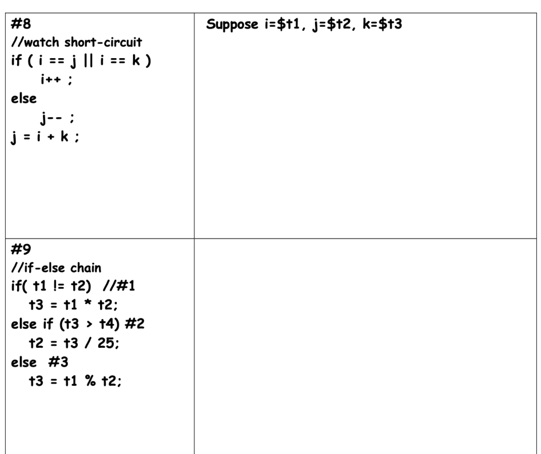 #8
Suppose i=$11, j=$12, k=$t3
//watch short-circuit
if (i == j || i == k )
i++ ;
else
j-- :
= i + k ;
#9
/lif-else chain
if( t1 != 12) //#1
t3 = t1 * t2;
else if (t3 > 14) #2
12 = 13 / 25;
%3D
else #3
13 = t1 % 12;
