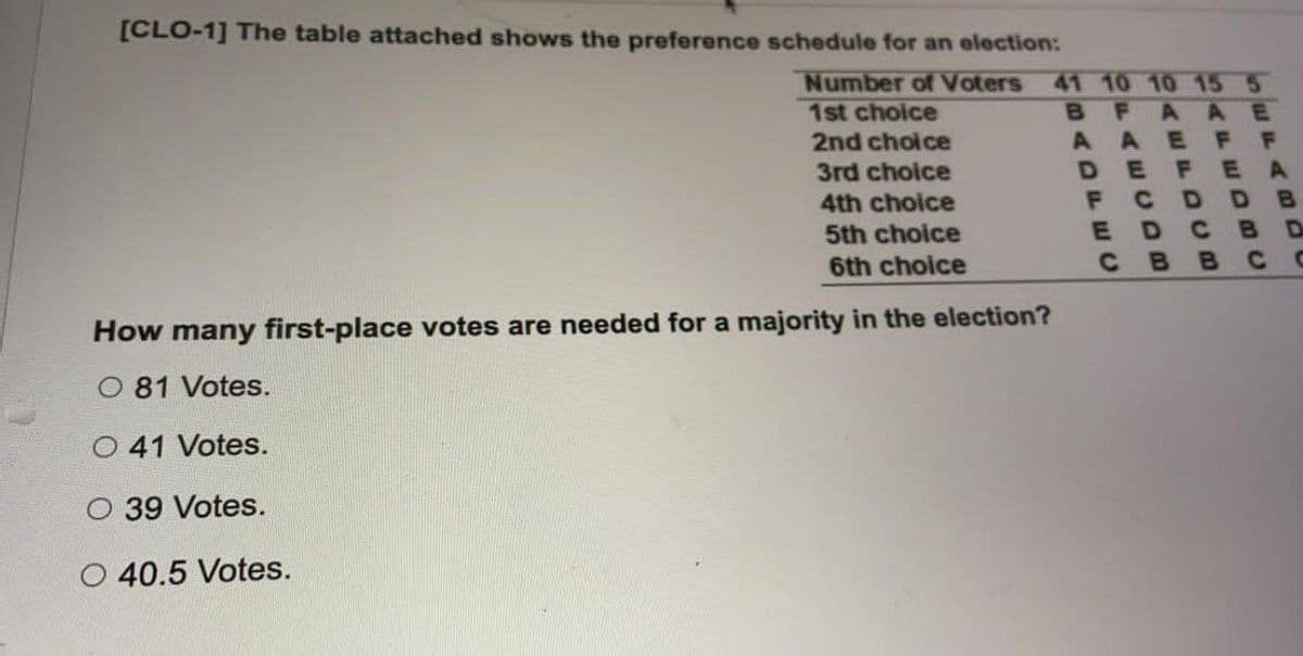 [CLO-1] The table attached shows the preference schedule for an election:
Number of Voters
1st choice
41 10 10 15 5
BFAAE
AAE FF
2nd choice
3rd choice
DEFEA
FCD D B
E DC BD
с в в сС
4th choice
5th choice
6th choice
How many first-place votes are needed for a majority in the election?
O 81 Votes.
O 41 Votes.
O 39 Votes.
O 40.5 Votes.
