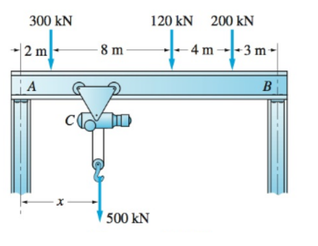 300 kN
120 kN 200 kN
2 m
8 m
4 m
-3 m•
B
Β
500 kN
