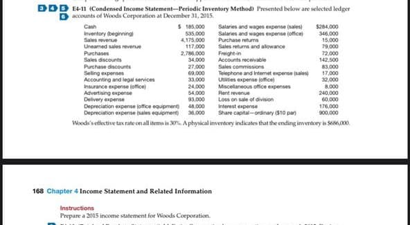 DDD E4-11 (Condensed Income Statement-Periodic Inventory Method) Presented below are selected ledger
accounts of Woods Corporation at December 31, 2015.
Cash
Inventory (beginning)
Sales revenue
Uneamed sales revenue
Purchases
$185,000
535.000
4,175,000
117,000
2,786.000
34,000
27,000
69,000
168 Chapter 4 Income Statement and Related Information
Salaries and wages expense (sales)
Salaries and wages expense (office)
Purchase returns
Sales returns and allowance
Instructions
Prepare a 2015 income statement for Woods Corporation.
Freight-in
Accounts receivable
Sales discounts
Purchase discounts
Selling expenses
Accounting and legal services
33,000
24,000
Insurance expense (office)
Advertising expense
Delivery expense
54,000
93,000
Depreciation expense (office equipment) 48,000
Depreciation expense (sales equipment) 36,000
Woods's effective tax rate on all items is 30%. A physical inventory indicates that the ending inventory is $686,000.
Sales commissions
Telephone and Internet expense (sales)
Uslities expense (office)
$284,000
346,000
15,000
79,000
Miscellaneous office expenses
Rent revenue
Loss on sale of division
Interest expense
Share capital-ordinary ($10 par)
72,000
142,500
83,000
17,000
32,000
8.000
240,000
60,000
176,000
900,000