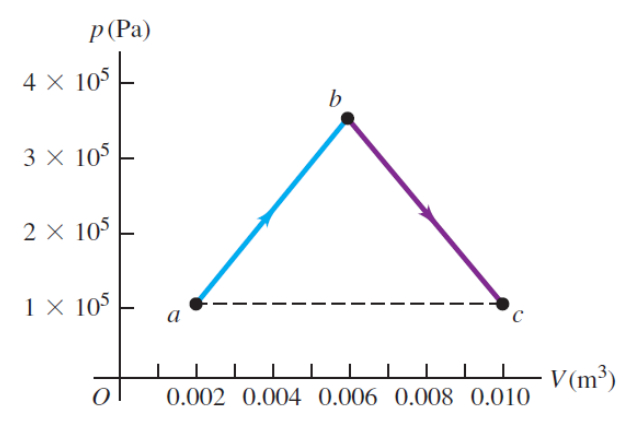 p(Pa)
4 × 105
3 × 105
2 × 105
1 × 105
а
C
0.002 0.004 0.006 0.008 0.010
V (m³)
