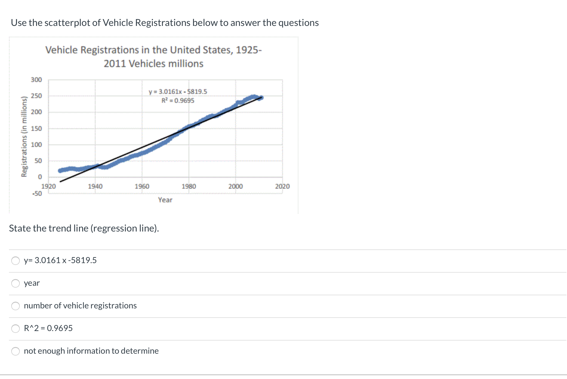 Use the scatterplot of Vehicle Registrations below to answer the questions
Vehicle Registrations in the United States, 1925-
2011 Vehicles millions
300
y = 3.0161x - 5819.5
R² = 0.9695
250
200
150
100
50
1920
-50
1940
1960
1980
2000
2020
Year
State the trend line (regression line).
y= 3.0161 x -5819.5
year
number of vehicle registrations
R^2 = 0.9695
not enough information to determine
Registrations (in millions)
