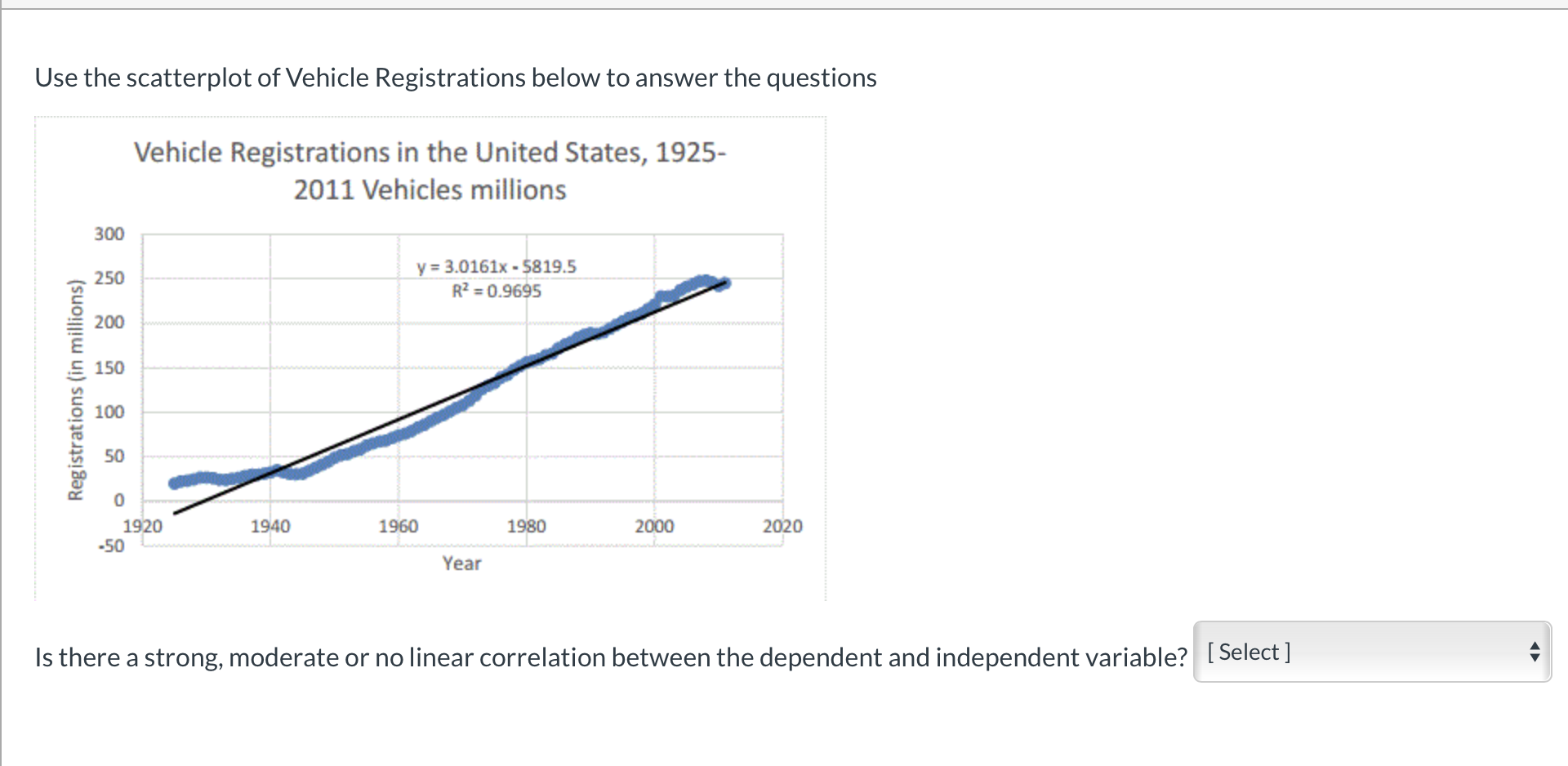 Use the scatterplot of Vehicle Registrations below to answer the questions
Vehicle Registrations in the United States, 1925-
2011 Vehicles millions
300
y = 3.0161x - 5819.5
R? = 0.9695
250
200
150
100
50
2000
1920
-50
1940
1960
1980
2020
Year
Is there a strong, moderate or no linear correlation between the dependent and independent variable? [ Select ]
Registrations (in millions)
