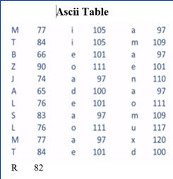 Ascii Table
M
77
105
a
97
84
105
109
B
66
e
101
a
97
90
111
e
101
74
a
97
110
A
65
d
100
a
97
L
76
e
101
111
83
a
97
109
76
111
117
77
a
97
120
84
e
101
d
100
R
82
