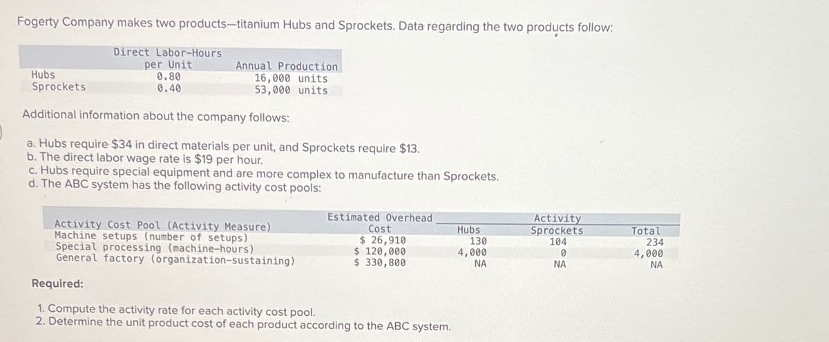 Fogerty Company makes two products-titanium Hubs and Sprockets. Data regarding the two products follow:
Direct Labor-Hours
per Unit
Annual Production
16,000 units
53,000 units
Hubs
Sprockets
Additional information about the company follows:
a. Hubs require $34 in direct materials per unit, and Sprockets require $13.
b. The direct labor wage rate is $19 per hour.
0.80
0.40
c. Hubs require special equipment and are more complex to manufacture than Sprockets.
d. The ABC system has the following activity cost pools:
Activity Cost Pool (Activity Measure)
Machine setups (number of setups)
Special processing (machine-hours)
General factory (organization-sustaining)
Estimated Overhead
Cost
$ 26,910
$ 120,000
$ 330,800
Required:
1. Compute the activity rate for each activity cost pool.
2. Determine the unit product cost of each product according to the ABC system.
Hubs
130
4,000
NA
Activity
Sprockets
104
0
ΝΑ
Total
234
4,000
ΝΑ