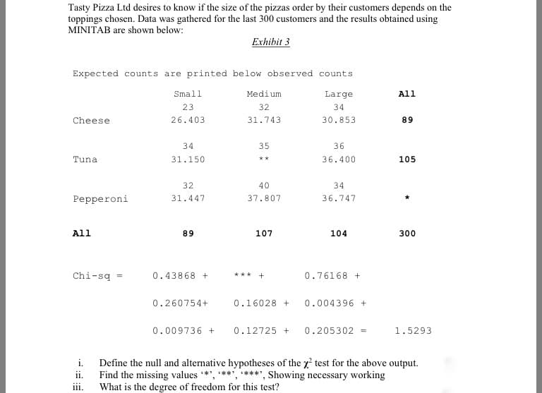 Tasty Pizza Ltd desires to know if the size of the pizzas order by their customers depends on the
toppings chosen. Data was gathered for the last 300 customers and the results obtained using
MINITAB are shown below:
Exhibit 3
Expected counts are printed below observed counts
Small
Medium
Large
All
23
32
34
Cheese
26.403
31.743
30.853
89
34
35
36
Tuna
31.150
36.400
105
**
32
40
34
Pepperoni
31.447
37.807
36.747
All
89
107
104
300
Chi-sq
0.43868 +
*** +
0.76168 +
0.260754+
0.16028 +
0.004396 +
0.009736 +
0.12725 +
0.205302
1.5293
Define the null and alternative hypotheses of the x' test for the above output.
Find the missing values **, ***', ****', Showing necessary working
What is the degree of freedom for this test?
i.
ii.
III.
