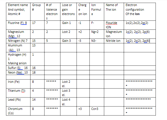 Element name
Group
# of
Lose or
Charg
lon
Name of
Electron
And symbol,
#
Valence
gain
Formul
The ion
configuration
Of the lon
e
Atomic #
electron
electrons
on ion
a
Fluorine (F) 9
Flouride
1s(2),25(2),2p(2)
17
7
Gain 1
-1
F-
ION
Magnesium
(Mg)_12
2
2
Lost 2
+2
Ng+2
Magnesium 1s(2), 25(2), 2p(6)
lon
Nitrogen (N) 7
1s(2), 25(2), 2p(6)|
15
Gain 3
-3
N3-
Nitride ion
Aluminum
13
(AI)_ 13
Hydrogen (H)
1
Making anion
Sulfur (S) 16
16
Neon (Ne)_10
18
Iron (Fe)
Lost 2
....**
el.
Titanium (TI)
4
Lost 3
el.
Lead (Pb)
14
Lost 4
el.
Chromium
Co+3
....
+3
(Co)
co
