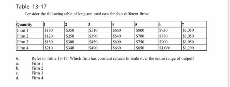 Table 13-17
Consider the following table of long-run total cost for four different firms:
Quantity
Firm 1
Firm 2
Firm 3
Firm 4
$350
$250
$300
$340
3
$510
$390
$450
$490
$180
$120
$660
$540
$800
$930
$870
$900
|$1,060
$1,050
$1,050
|$1,050
$1,290
$700
$150
$600
$750
$210
$660
$850
Refer to Table 13-17. Which firm has constant returns to scale over the entire range of output?
Firm 1
6.
a.
b.
Firm 2
с.
Firm 3
d.
Firm 4
